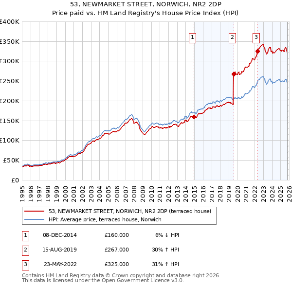 53, NEWMARKET STREET, NORWICH, NR2 2DP: Price paid vs HM Land Registry's House Price Index