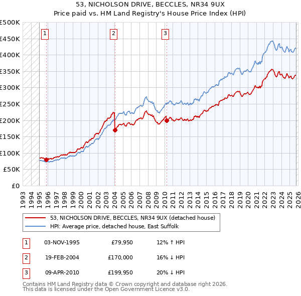 53, NICHOLSON DRIVE, BECCLES, NR34 9UX: Price paid vs HM Land Registry's House Price Index