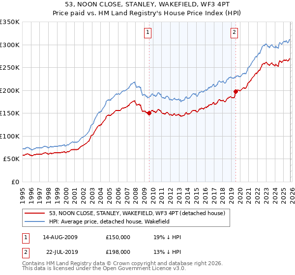 53, NOON CLOSE, STANLEY, WAKEFIELD, WF3 4PT: Price paid vs HM Land Registry's House Price Index