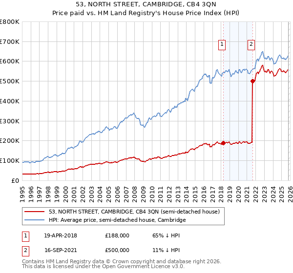 53, NORTH STREET, CAMBRIDGE, CB4 3QN: Price paid vs HM Land Registry's House Price Index