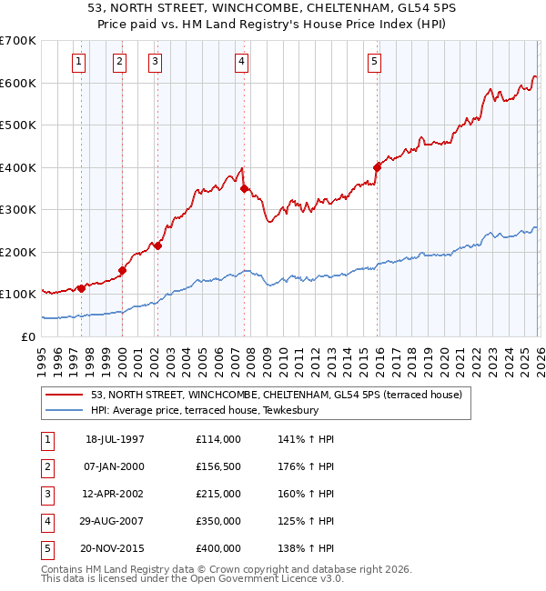 53, NORTH STREET, WINCHCOMBE, CHELTENHAM, GL54 5PS: Price paid vs HM Land Registry's House Price Index