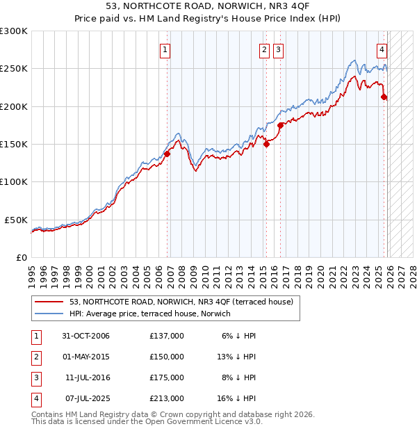 53, NORTHCOTE ROAD, NORWICH, NR3 4QF: Price paid vs HM Land Registry's House Price Index