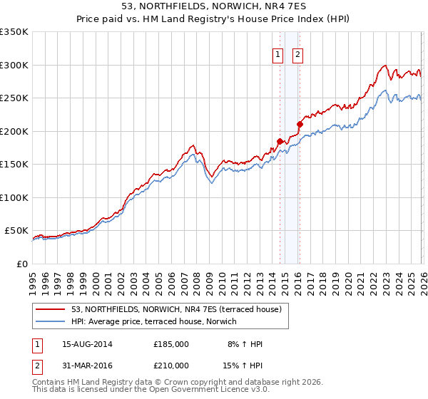 53, NORTHFIELDS, NORWICH, NR4 7ES: Price paid vs HM Land Registry's House Price Index