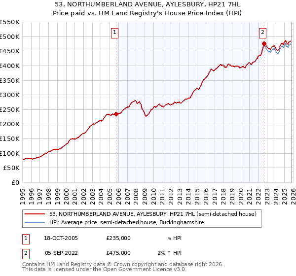 53, NORTHUMBERLAND AVENUE, AYLESBURY, HP21 7HL: Price paid vs HM Land Registry's House Price Index