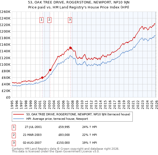 53, OAK TREE DRIVE, ROGERSTONE, NEWPORT, NP10 9JN: Price paid vs HM Land Registry's House Price Index