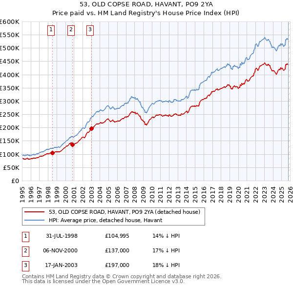 53, OLD COPSE ROAD, HAVANT, PO9 2YA: Price paid vs HM Land Registry's House Price Index