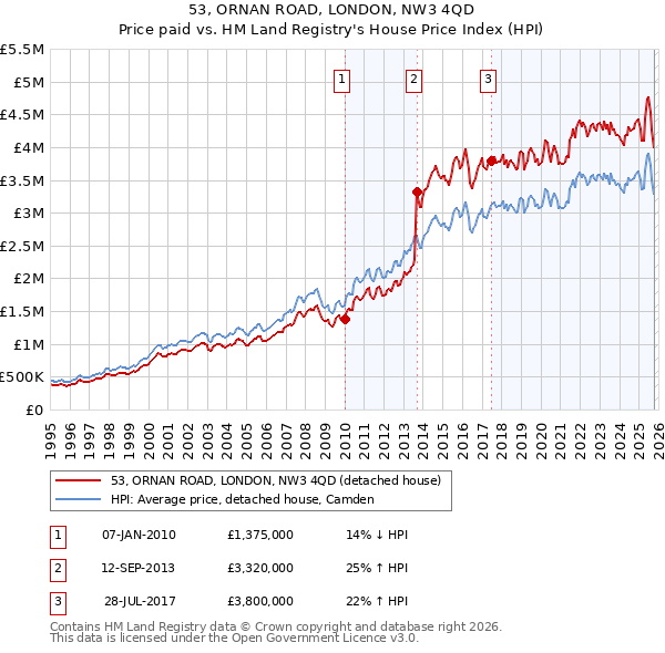 53, ORNAN ROAD, LONDON, NW3 4QD: Price paid vs HM Land Registry's House Price Index