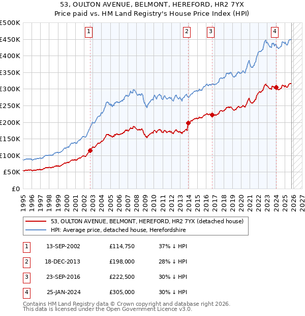 53, OULTON AVENUE, BELMONT, HEREFORD, HR2 7YX: Price paid vs HM Land Registry's House Price Index