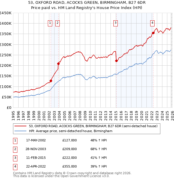 53, OXFORD ROAD, ACOCKS GREEN, BIRMINGHAM, B27 6DR: Price paid vs HM Land Registry's House Price Index