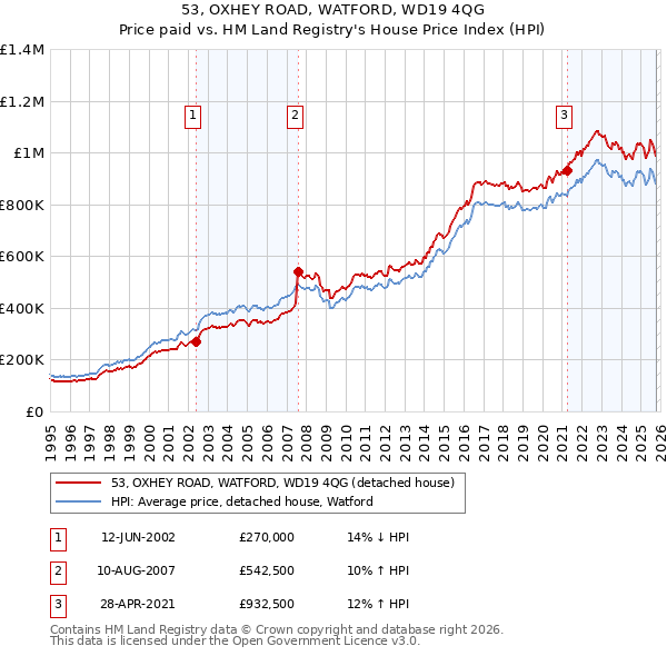 53, OXHEY ROAD, WATFORD, WD19 4QG: Price paid vs HM Land Registry's House Price Index