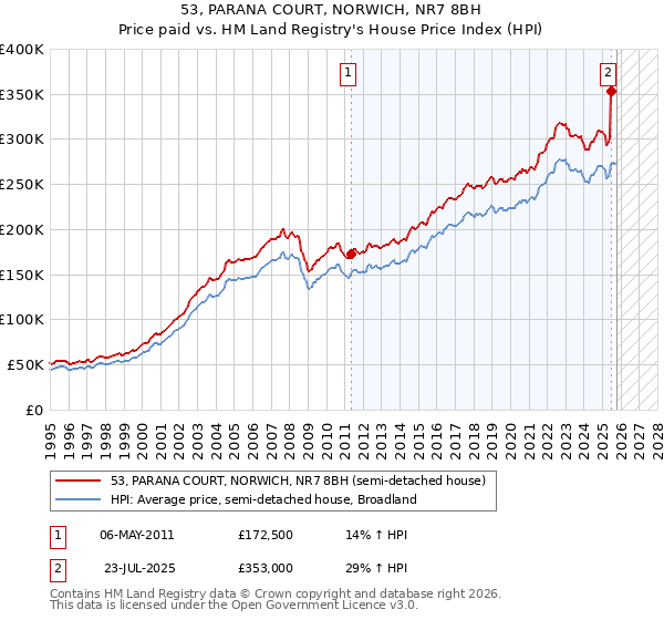 53, PARANA COURT, NORWICH, NR7 8BH: Price paid vs HM Land Registry's House Price Index