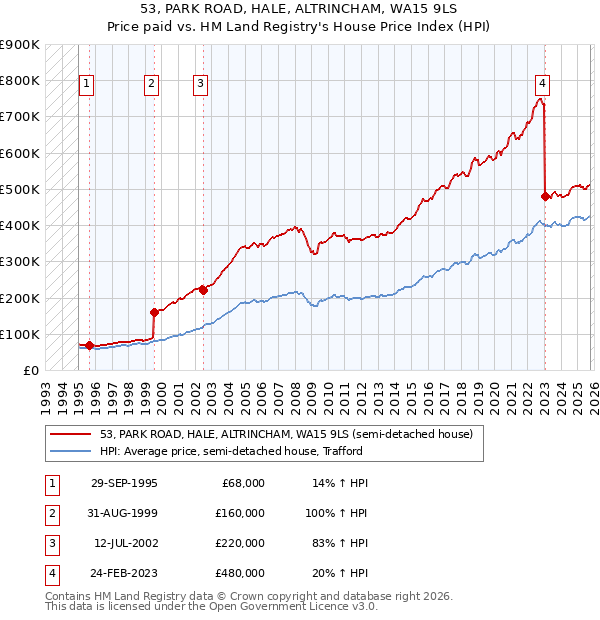 53, PARK ROAD, HALE, ALTRINCHAM, WA15 9LS: Price paid vs HM Land Registry's House Price Index