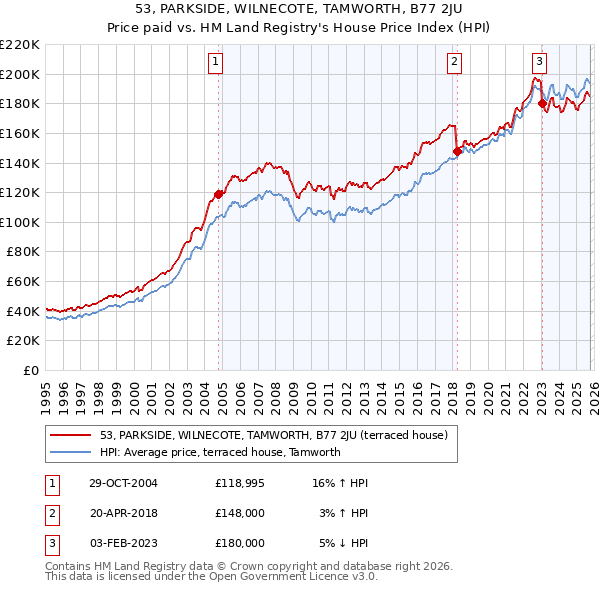 53, PARKSIDE, WILNECOTE, TAMWORTH, B77 2JU: Price paid vs HM Land Registry's House Price Index