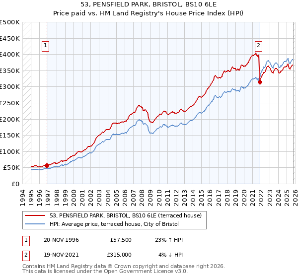 53, PENSFIELD PARK, BRISTOL, BS10 6LE: Price paid vs HM Land Registry's House Price Index