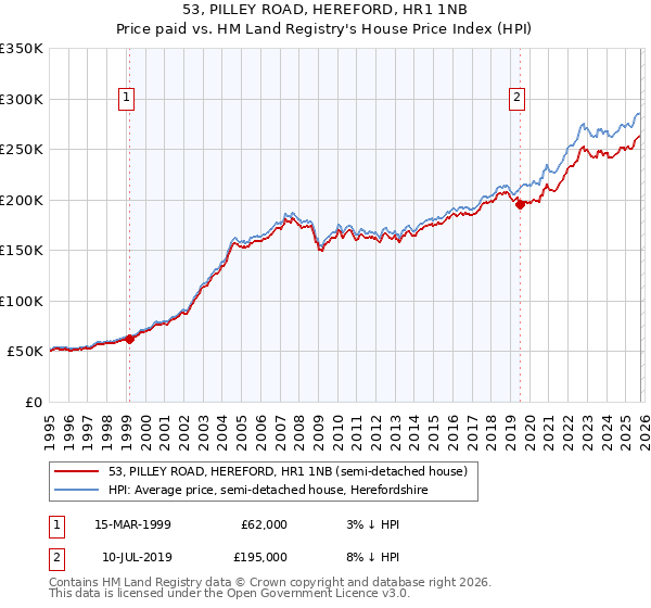 53, PILLEY ROAD, HEREFORD, HR1 1NB: Price paid vs HM Land Registry's House Price Index
