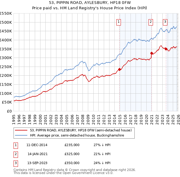 53, PIPPIN ROAD, AYLESBURY, HP18 0FW: Price paid vs HM Land Registry's House Price Index