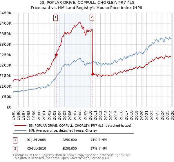 53, POPLAR DRIVE, COPPULL, CHORLEY, PR7 4LS: Price paid vs HM Land Registry's House Price Index