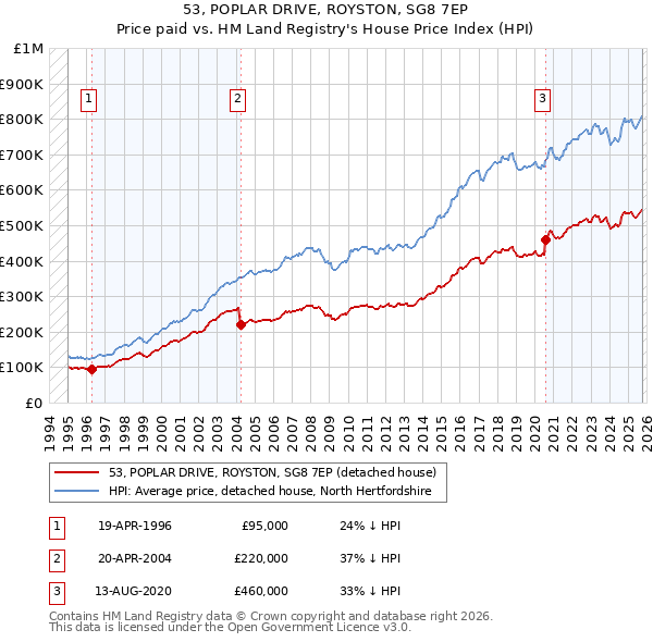 53, POPLAR DRIVE, ROYSTON, SG8 7EP: Price paid vs HM Land Registry's House Price Index