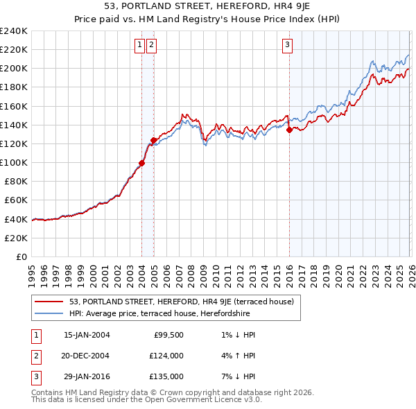 53, PORTLAND STREET, HEREFORD, HR4 9JE: Price paid vs HM Land Registry's House Price Index
