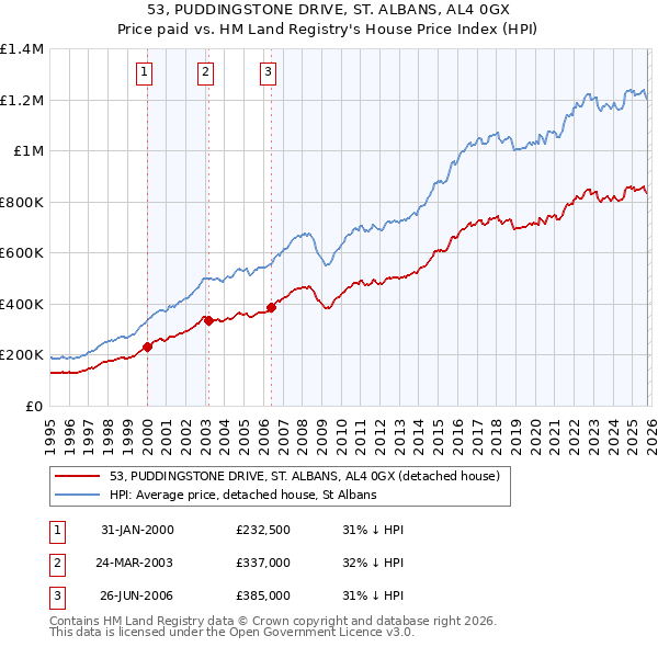 53, PUDDINGSTONE DRIVE, ST. ALBANS, AL4 0GX: Price paid vs HM Land Registry's House Price Index
