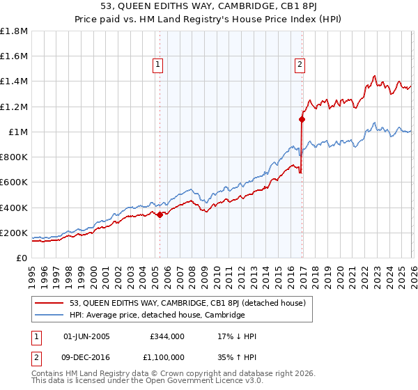 53, QUEEN EDITHS WAY, CAMBRIDGE, CB1 8PJ: Price paid vs HM Land Registry's House Price Index