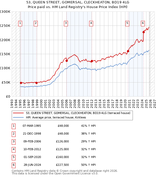 53, QUEEN STREET, GOMERSAL, CLECKHEATON, BD19 4LG: Price paid vs HM Land Registry's House Price Index