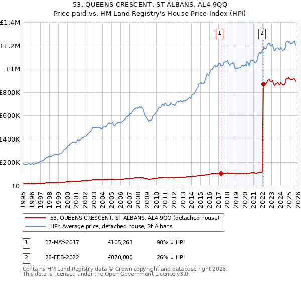 53, QUEENS CRESCENT, ST ALBANS, AL4 9QQ: Price paid vs HM Land Registry's House Price Index