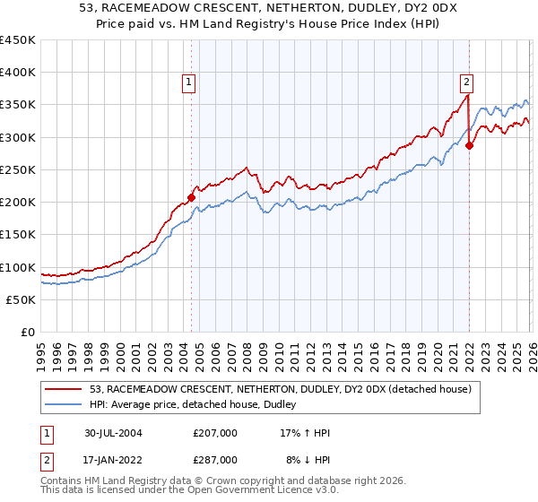 53, RACEMEADOW CRESCENT, NETHERTON, DUDLEY, DY2 0DX: Price paid vs HM Land Registry's House Price Index