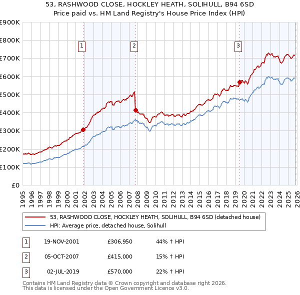 53, RASHWOOD CLOSE, HOCKLEY HEATH, SOLIHULL, B94 6SD: Price paid vs HM Land Registry's House Price Index