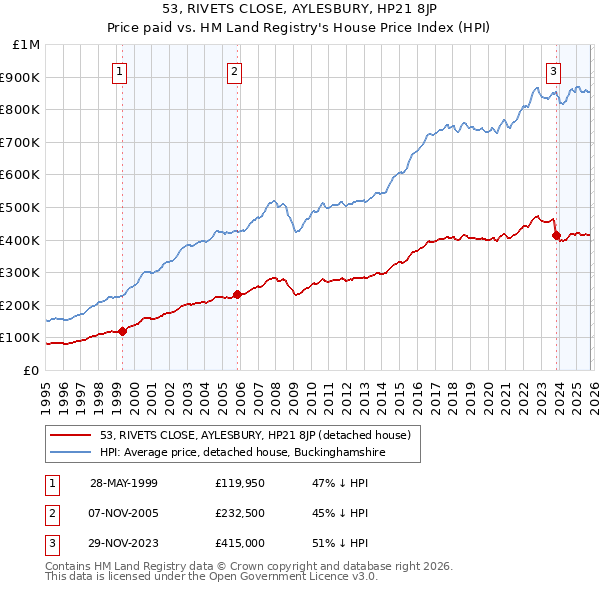 53, RIVETS CLOSE, AYLESBURY, HP21 8JP: Price paid vs HM Land Registry's House Price Index