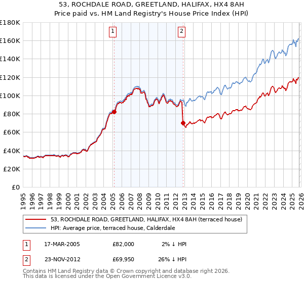 53, ROCHDALE ROAD, GREETLAND, HALIFAX, HX4 8AH: Price paid vs HM Land Registry's House Price Index