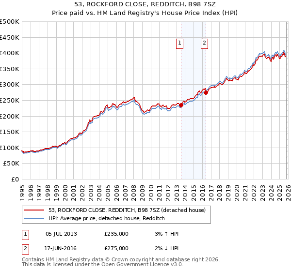 53, ROCKFORD CLOSE, REDDITCH, B98 7SZ: Price paid vs HM Land Registry's House Price Index