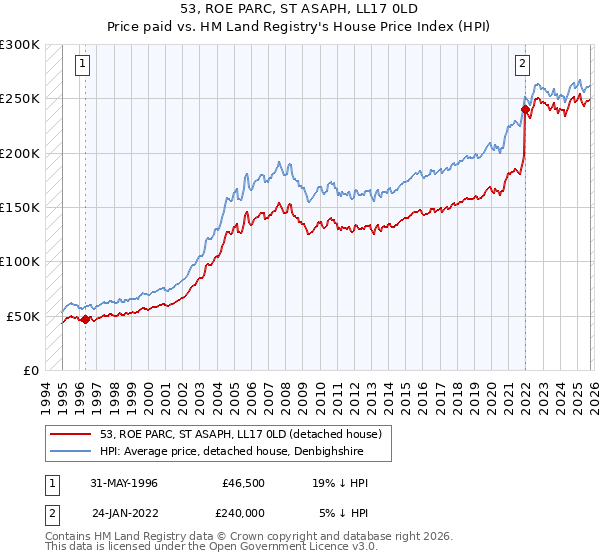 53, ROE PARC, ST ASAPH, LL17 0LD: Price paid vs HM Land Registry's House Price Index