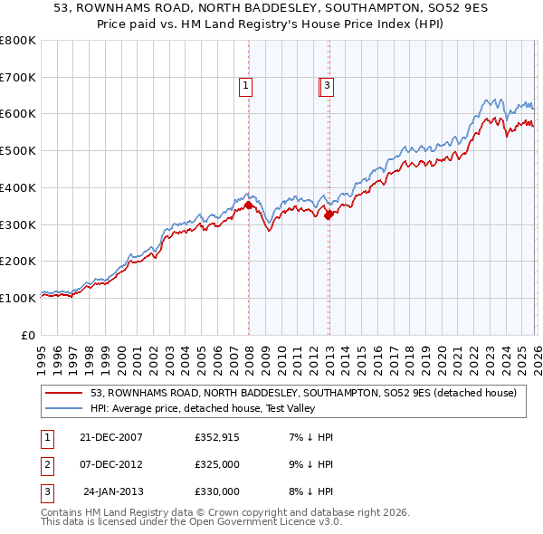 53, ROWNHAMS ROAD, NORTH BADDESLEY, SOUTHAMPTON, SO52 9ES: Price paid vs HM Land Registry's House Price Index