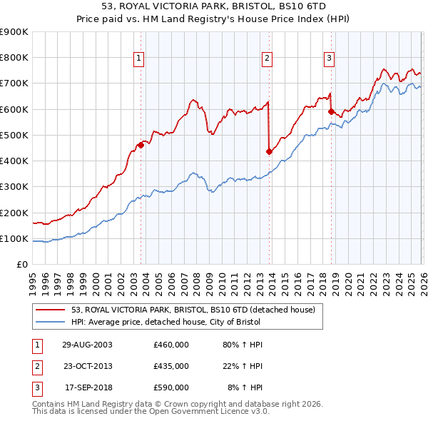 53, ROYAL VICTORIA PARK, BRISTOL, BS10 6TD: Price paid vs HM Land Registry's House Price Index