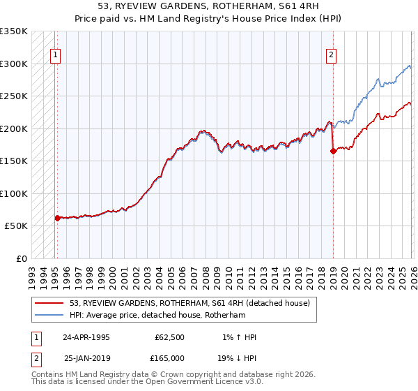 53, RYEVIEW GARDENS, ROTHERHAM, S61 4RH: Price paid vs HM Land Registry's House Price Index