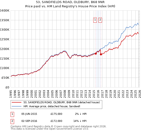 53, SANDFIELDS ROAD, OLDBURY, B68 9NR: Price paid vs HM Land Registry's House Price Index