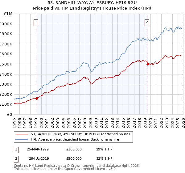 53, SANDHILL WAY, AYLESBURY, HP19 8GU: Price paid vs HM Land Registry's House Price Index