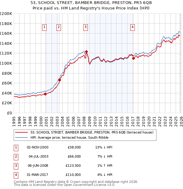 53, SCHOOL STREET, BAMBER BRIDGE, PRESTON, PR5 6QB: Price paid vs HM Land Registry's House Price Index