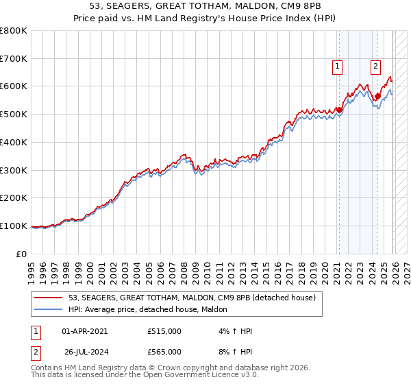 53, SEAGERS, GREAT TOTHAM, MALDON, CM9 8PB: Price paid vs HM Land Registry's House Price Index