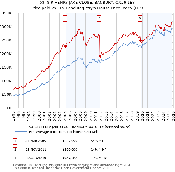 53, SIR HENRY JAKE CLOSE, BANBURY, OX16 1EY: Price paid vs HM Land Registry's House Price Index