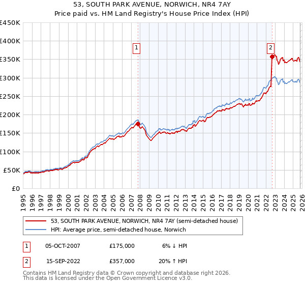 53, SOUTH PARK AVENUE, NORWICH, NR4 7AY: Price paid vs HM Land Registry's House Price Index