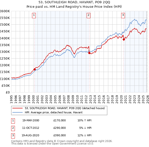 53, SOUTHLEIGH ROAD, HAVANT, PO9 2QQ: Price paid vs HM Land Registry's House Price Index
