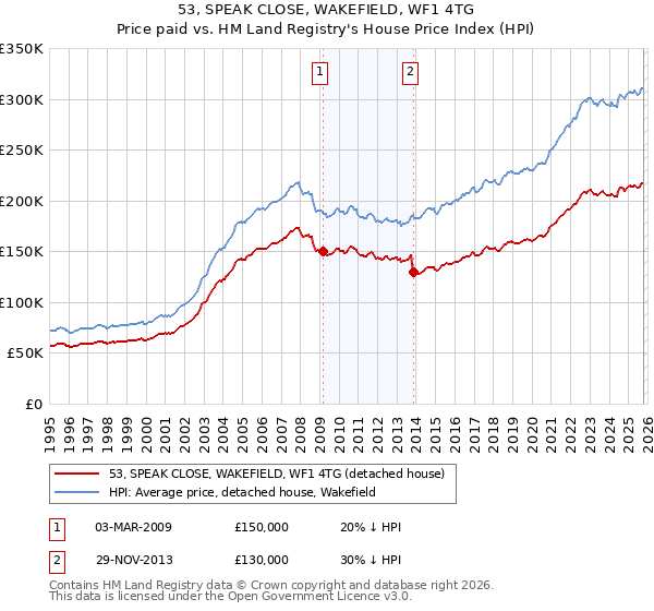 53, SPEAK CLOSE, WAKEFIELD, WF1 4TG: Price paid vs HM Land Registry's House Price Index