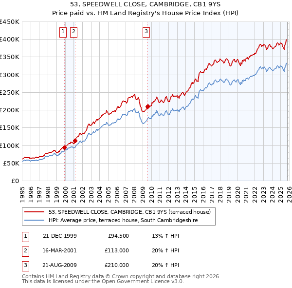 53, SPEEDWELL CLOSE, CAMBRIDGE, CB1 9YS: Price paid vs HM Land Registry's House Price Index