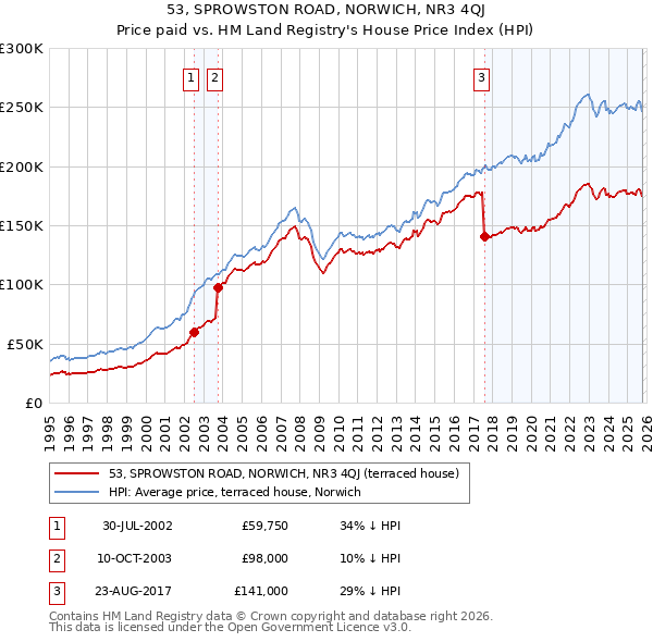 53, SPROWSTON ROAD, NORWICH, NR3 4QJ: Price paid vs HM Land Registry's House Price Index