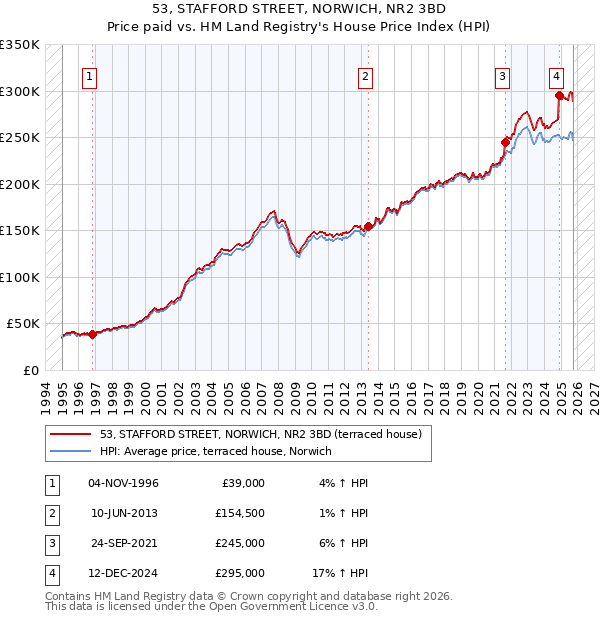 53, STAFFORD STREET, NORWICH, NR2 3BD: Price paid vs HM Land Registry's House Price Index