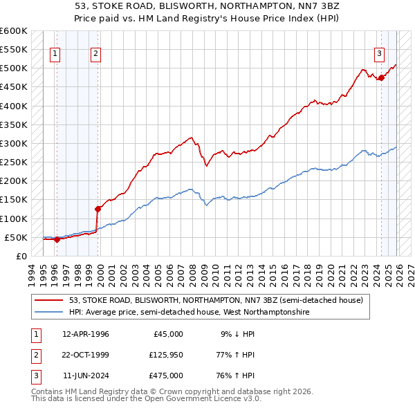 53, STOKE ROAD, BLISWORTH, NORTHAMPTON, NN7 3BZ: Price paid vs HM Land Registry's House Price Index