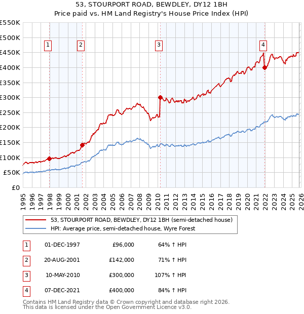 53, STOURPORT ROAD, BEWDLEY, DY12 1BH: Price paid vs HM Land Registry's House Price Index