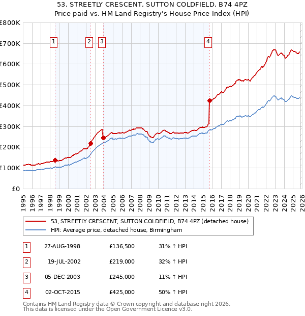 53, STREETLY CRESCENT, SUTTON COLDFIELD, B74 4PZ: Price paid vs HM Land Registry's House Price Index